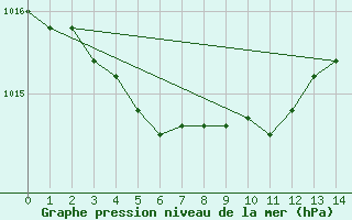 Courbe de la pression atmosphrique pour Saint-Brieuc (22)