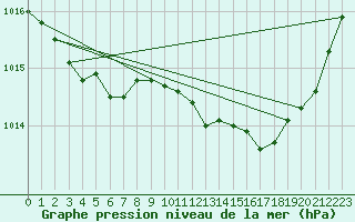 Courbe de la pression atmosphrique pour Trelly (50)
