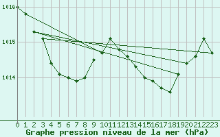 Courbe de la pression atmosphrique pour Angliers (17)