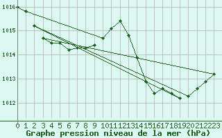 Courbe de la pression atmosphrique pour Ajaccio - Campo dell