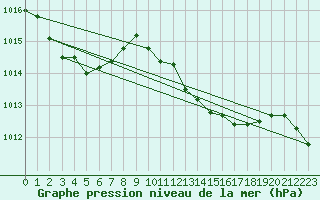 Courbe de la pression atmosphrique pour Coimbra / Cernache