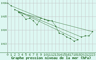 Courbe de la pression atmosphrique pour Perpignan Moulin  Vent (66)