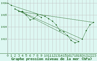 Courbe de la pression atmosphrique pour Avord (18)