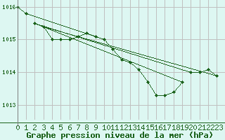 Courbe de la pression atmosphrique pour Hohrod (68)