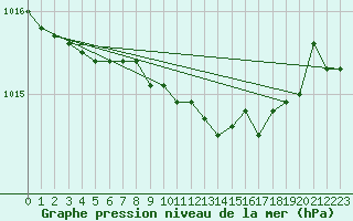 Courbe de la pression atmosphrique pour Torun