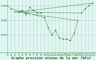 Courbe de la pression atmosphrique pour Weinbiet