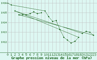Courbe de la pression atmosphrique pour Tortosa