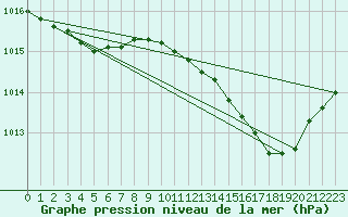 Courbe de la pression atmosphrique pour Landser (68)