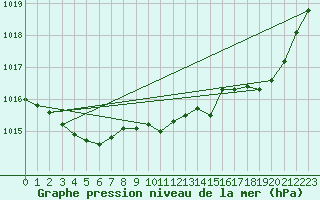 Courbe de la pression atmosphrique pour Sgur-le-Chteau (19)