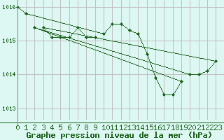 Courbe de la pression atmosphrique pour Cap Mele (It)