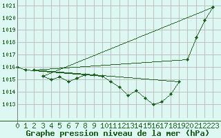 Courbe de la pression atmosphrique pour Bergerac (24)