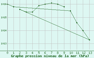 Courbe de la pression atmosphrique pour Verona Boscomantico