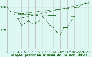 Courbe de la pression atmosphrique pour Kvitsoy Nordbo