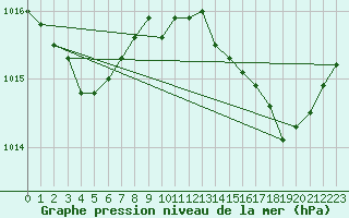 Courbe de la pression atmosphrique pour Cap Pertusato (2A)