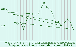 Courbe de la pression atmosphrique pour Bingley