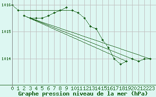 Courbe de la pression atmosphrique pour Boizenburg