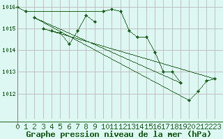 Courbe de la pression atmosphrique pour Marseille - Saint-Loup (13)