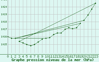 Courbe de la pression atmosphrique pour Lanvoc (29)