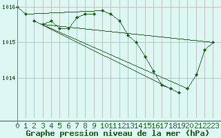 Courbe de la pression atmosphrique pour Lobbes (Be)
