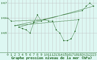 Courbe de la pression atmosphrique pour Le Luc (83)