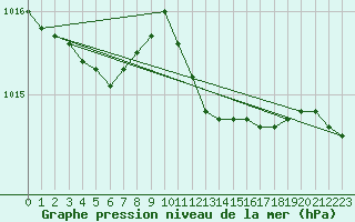 Courbe de la pression atmosphrique pour Luedenscheid