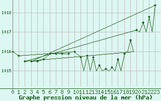 Courbe de la pression atmosphrique pour Odiham