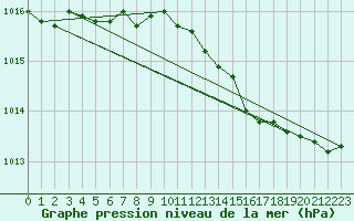 Courbe de la pression atmosphrique pour Tibenham Airfield