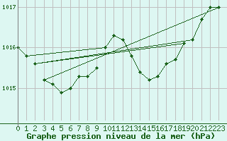 Courbe de la pression atmosphrique pour Berson (33)