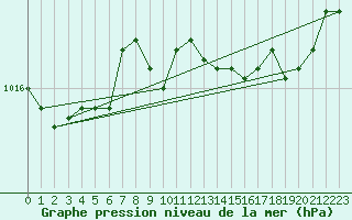 Courbe de la pression atmosphrique pour Ajaccio - Campo dell