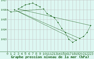 Courbe de la pression atmosphrique pour Mazres Le Massuet (09)