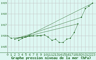 Courbe de la pression atmosphrique pour Deuselbach