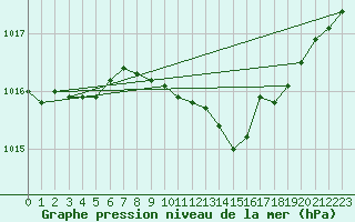 Courbe de la pression atmosphrique pour Rostherne No 2