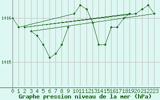 Courbe de la pression atmosphrique pour Spa - La Sauvenire (Be)