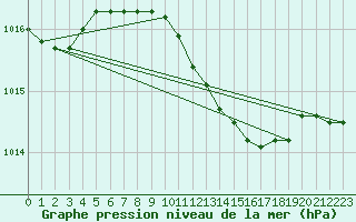 Courbe de la pression atmosphrique pour Bremerhaven