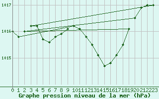 Courbe de la pression atmosphrique pour Brest (29)