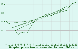 Courbe de la pression atmosphrique pour Biscarrosse (40)