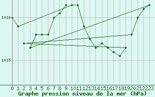 Courbe de la pression atmosphrique pour Lemberg (57)