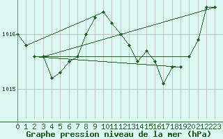Courbe de la pression atmosphrique pour Roches Point
