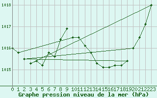 Courbe de la pression atmosphrique pour Leucate (11)