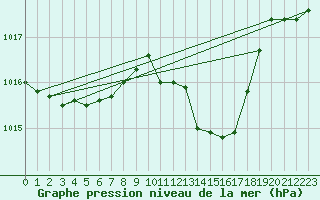 Courbe de la pression atmosphrique pour Ulm-Mhringen