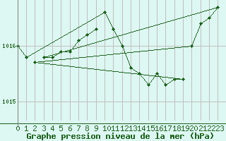 Courbe de la pression atmosphrique pour Frankfort (All)