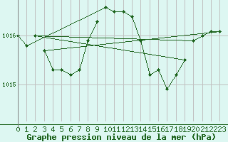 Courbe de la pression atmosphrique pour Verges (Esp)