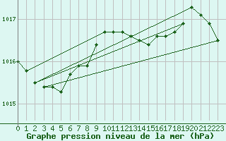 Courbe de la pression atmosphrique pour Westdorpe Aws