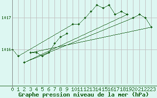 Courbe de la pression atmosphrique pour Wilhelminadorp Aws