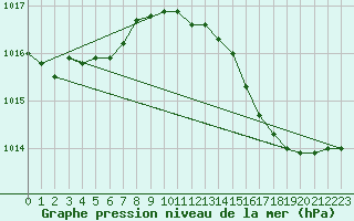 Courbe de la pression atmosphrique pour Les Pennes-Mirabeau (13)