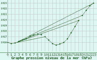 Courbe de la pression atmosphrique pour Stabio