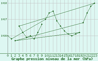 Courbe de la pression atmosphrique pour Lagarrigue (81)