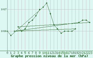Courbe de la pression atmosphrique pour Marseille - Saint-Loup (13)