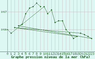 Courbe de la pression atmosphrique pour Weinbiet