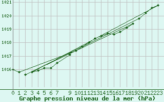 Courbe de la pression atmosphrique pour Skagen